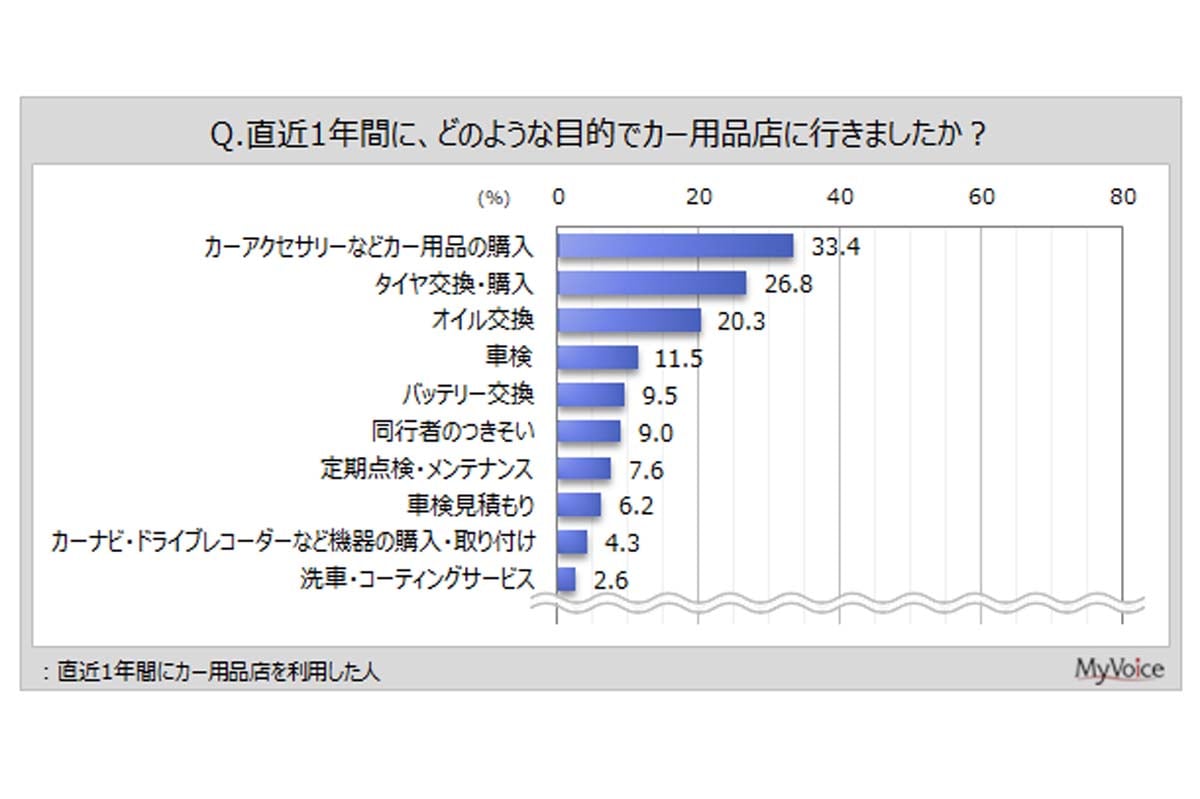 2026年5月に実施された「カー用品」に関するインターネット調査。回答者数1万1021人（画像：マイボイスコム）