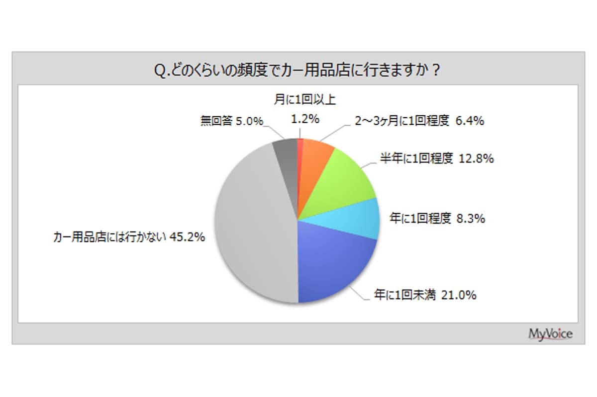 2026年5月に実施された「カー用品」に関するインターネット調査。回答者数1万1021人（画像：マイボイスコム）