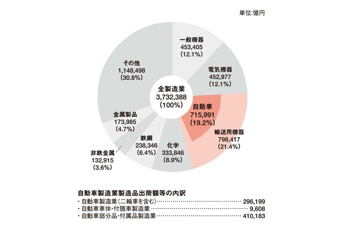 2023年の主要製造業の製造品出荷額等(画像:日本自動車工業会)