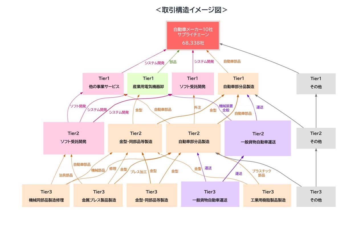 「商流圏」をもとにした業種間のつながりと代表的な取引品目のイメージ図(画像:帝国データバンク)