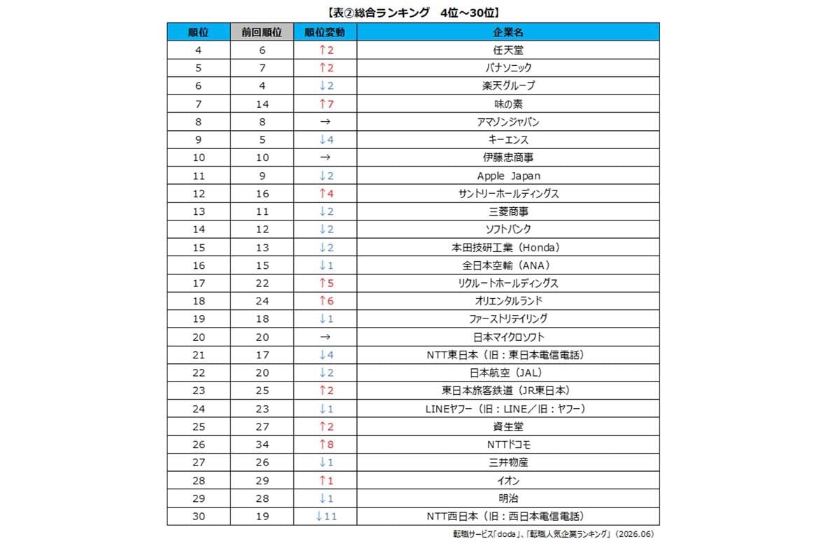 doda転職人気企業ランキング2026（画像：パーソルキャリア）