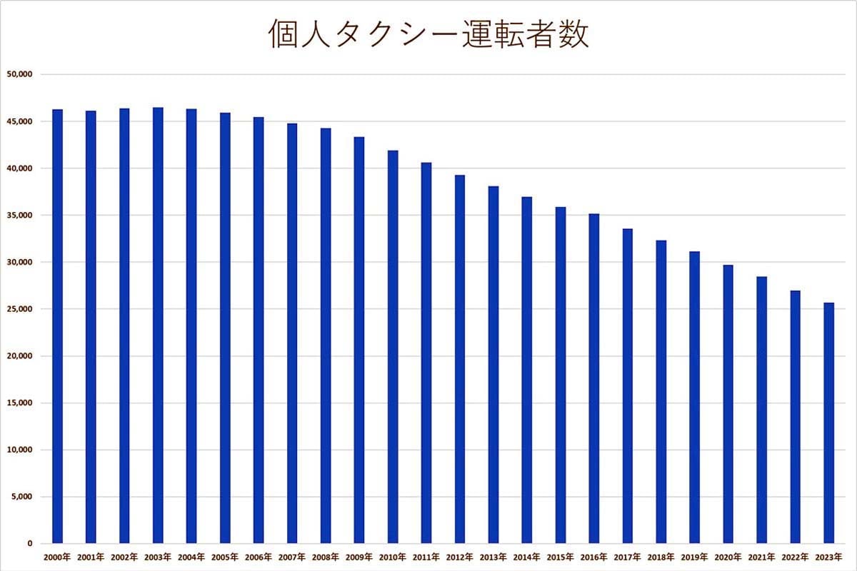 タクシー事業の運転者数の推移。国土交通省のデータを用いて作成（画像：Merkmal編集部）