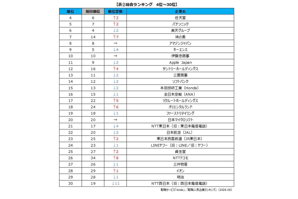 doda転職人気企業ランキング2026（画像：パーソルキャリア）