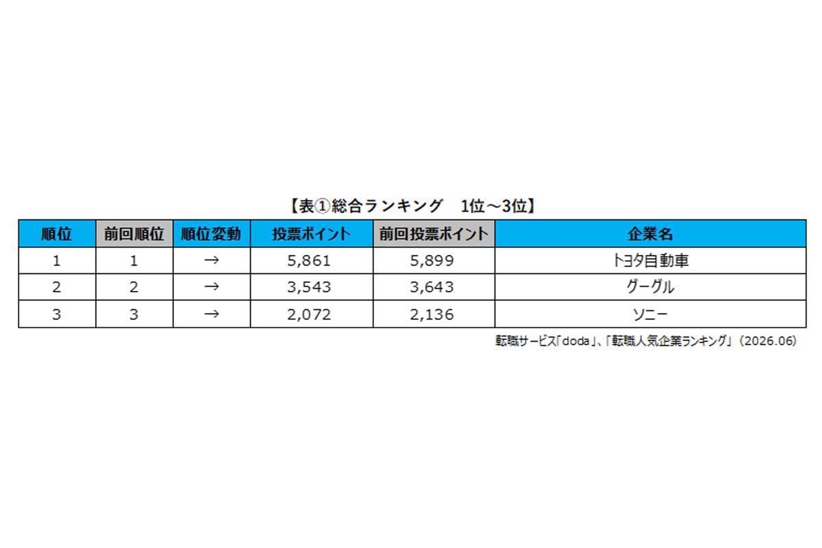 doda転職人気企業ランキング2026（画像：パーソルキャリア）