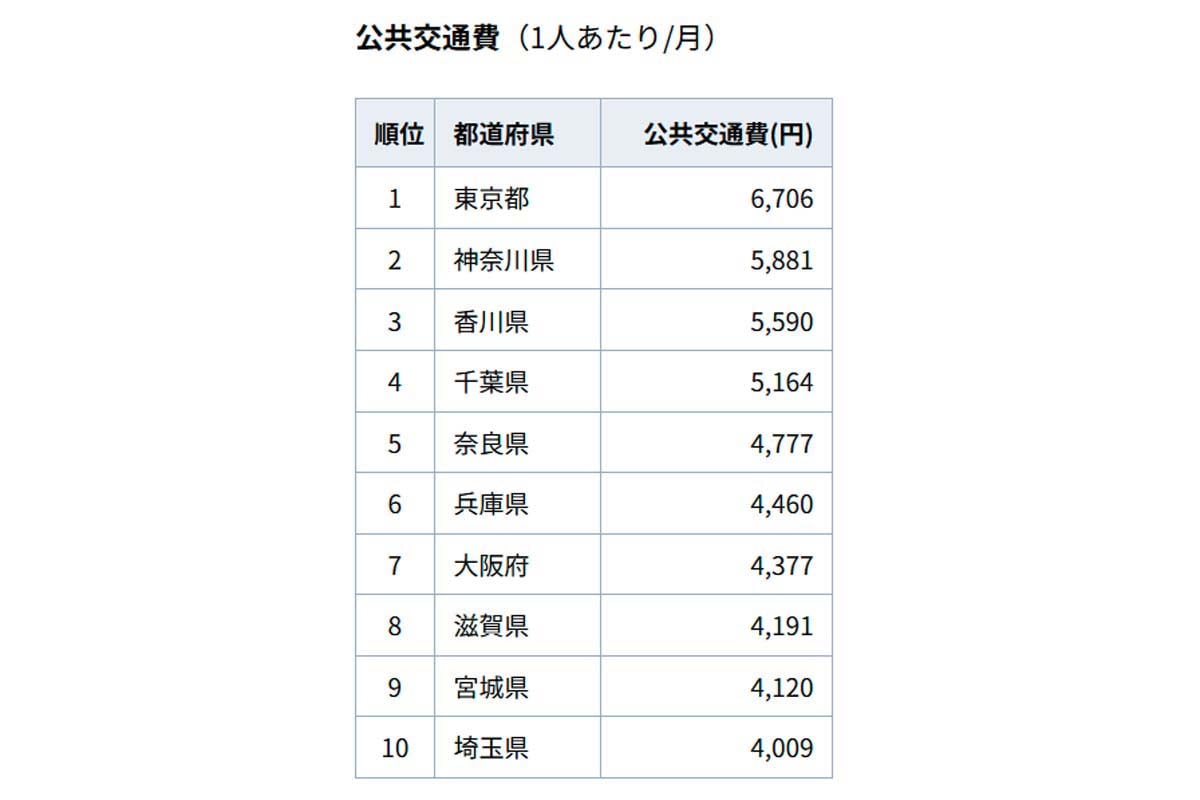公共交通費(ひとりあたり/月)(画像:クラシノ)