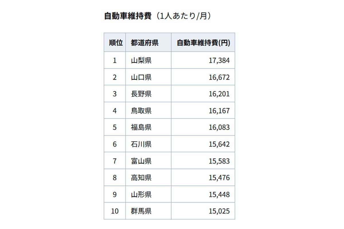 自動車維持費（ひとりあたり/月）（画像：クラシノ）