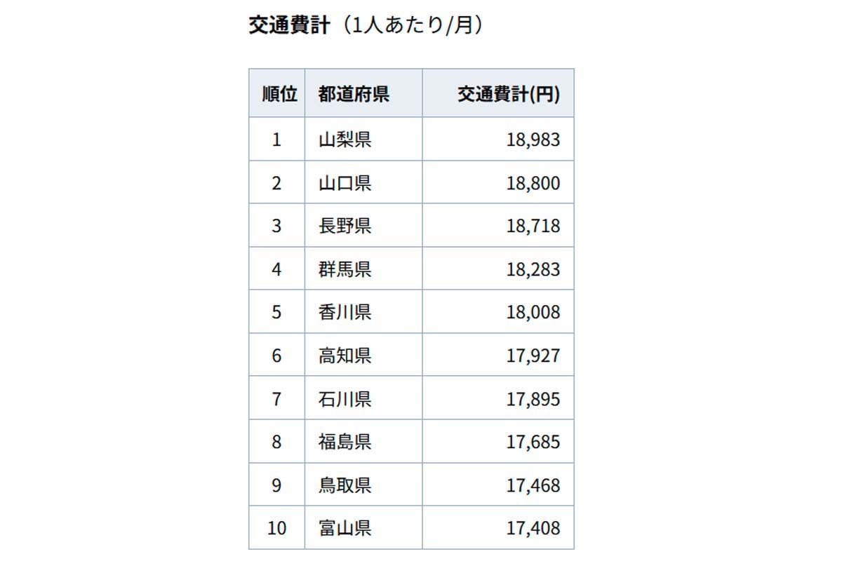 交通費計（ひとりあたり/月）（画像：クラシノ）