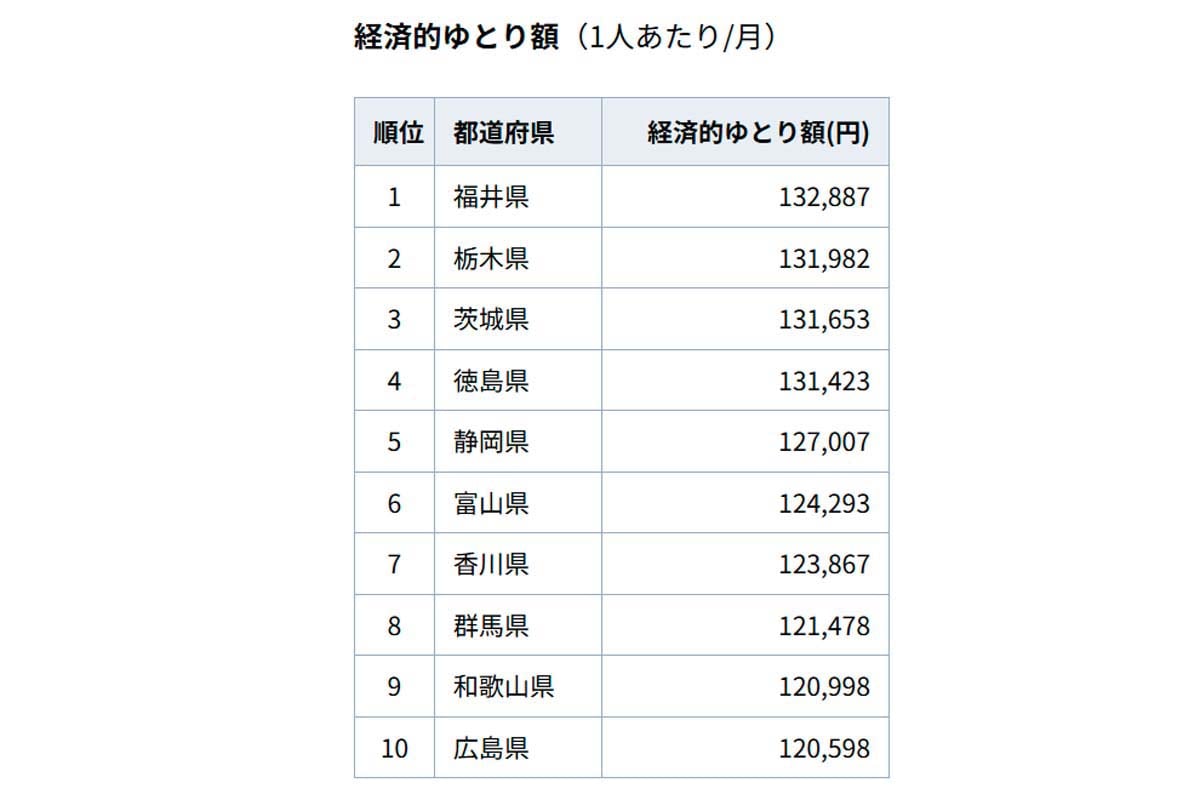 経済的ゆとり額（ひとりあたり/月）（画像：クラシノ）
