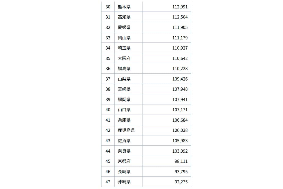 経済的ゆとり額（ひとりあたり/月）（画像：クラシノ）