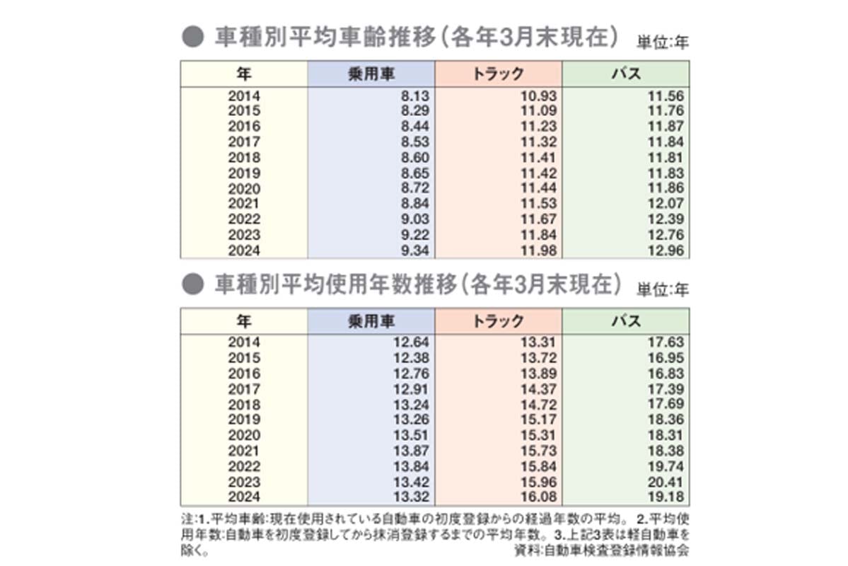 車種別平均車齢推移・平均使用年数推移（画像：日本自動車工業会）