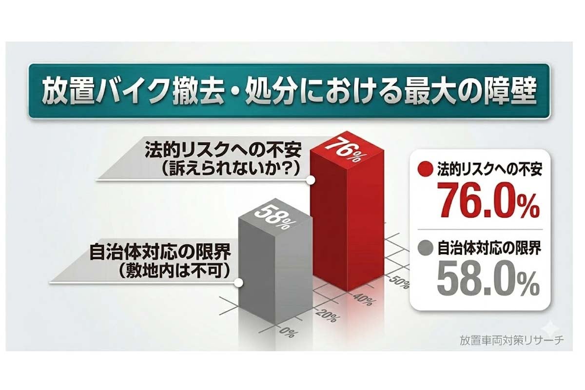 集合住宅における駐輪場の放置バイクの実態調査（画像：アリーモ）