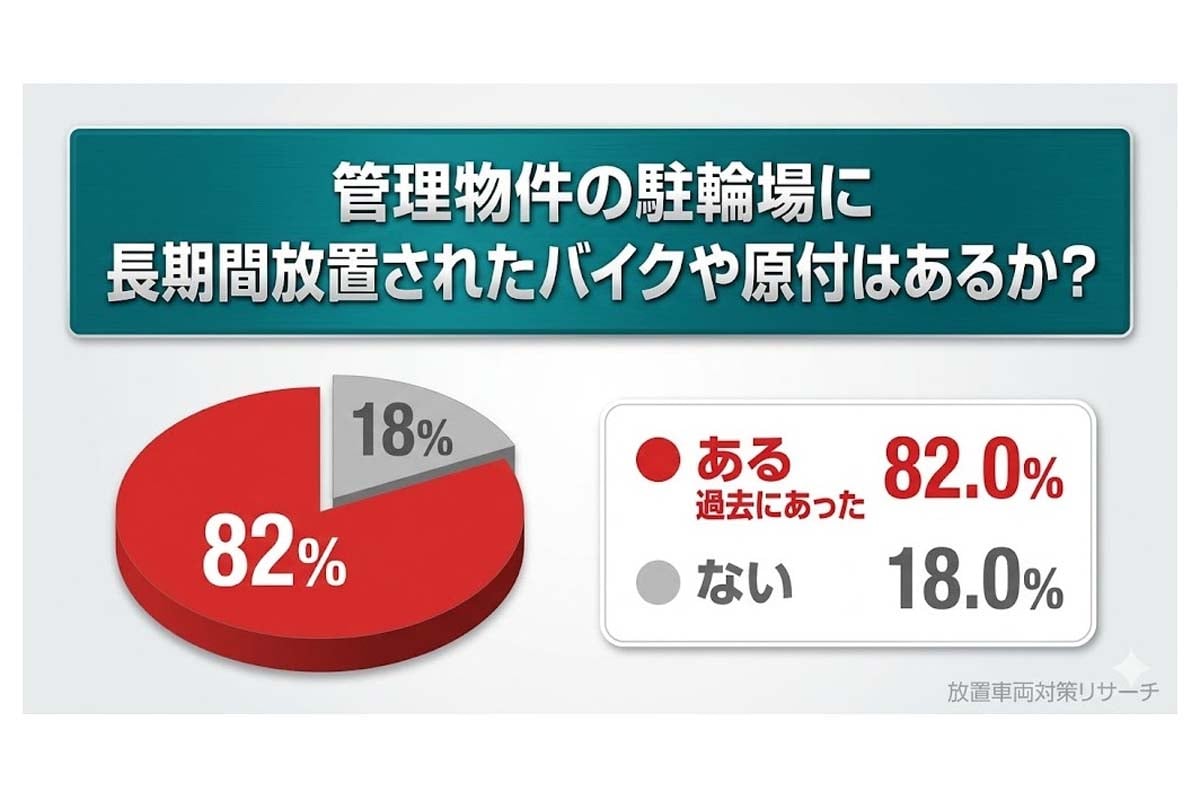 集合住宅における駐輪場の放置バイクの実態調査（画像：アリーモ）
