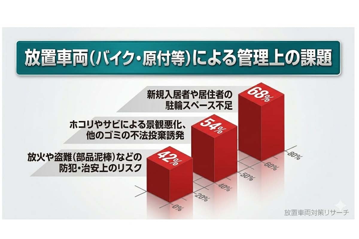 集合住宅における駐輪場の放置バイクの実態調査（画像：アリーモ）