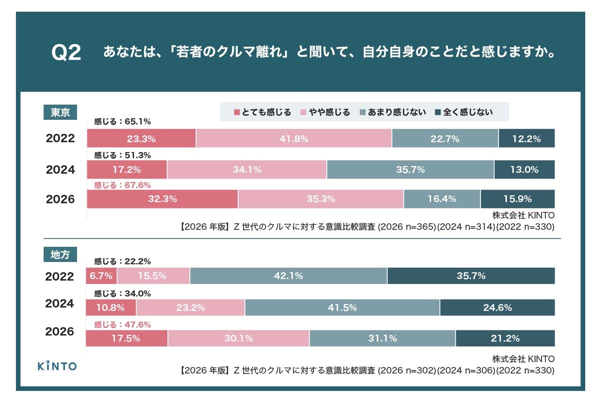 なぜトヨタは「J-POP」を支援するのか？ 都内Z世代7割が示す“クルマ