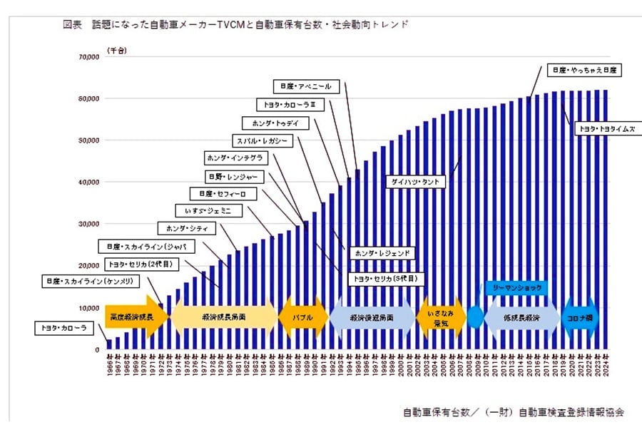 自動車保有台数トレンドと主な自動車テレビCM。自動車保有台数／（一財）自動車検査登録情報協会（画像：中村圭）