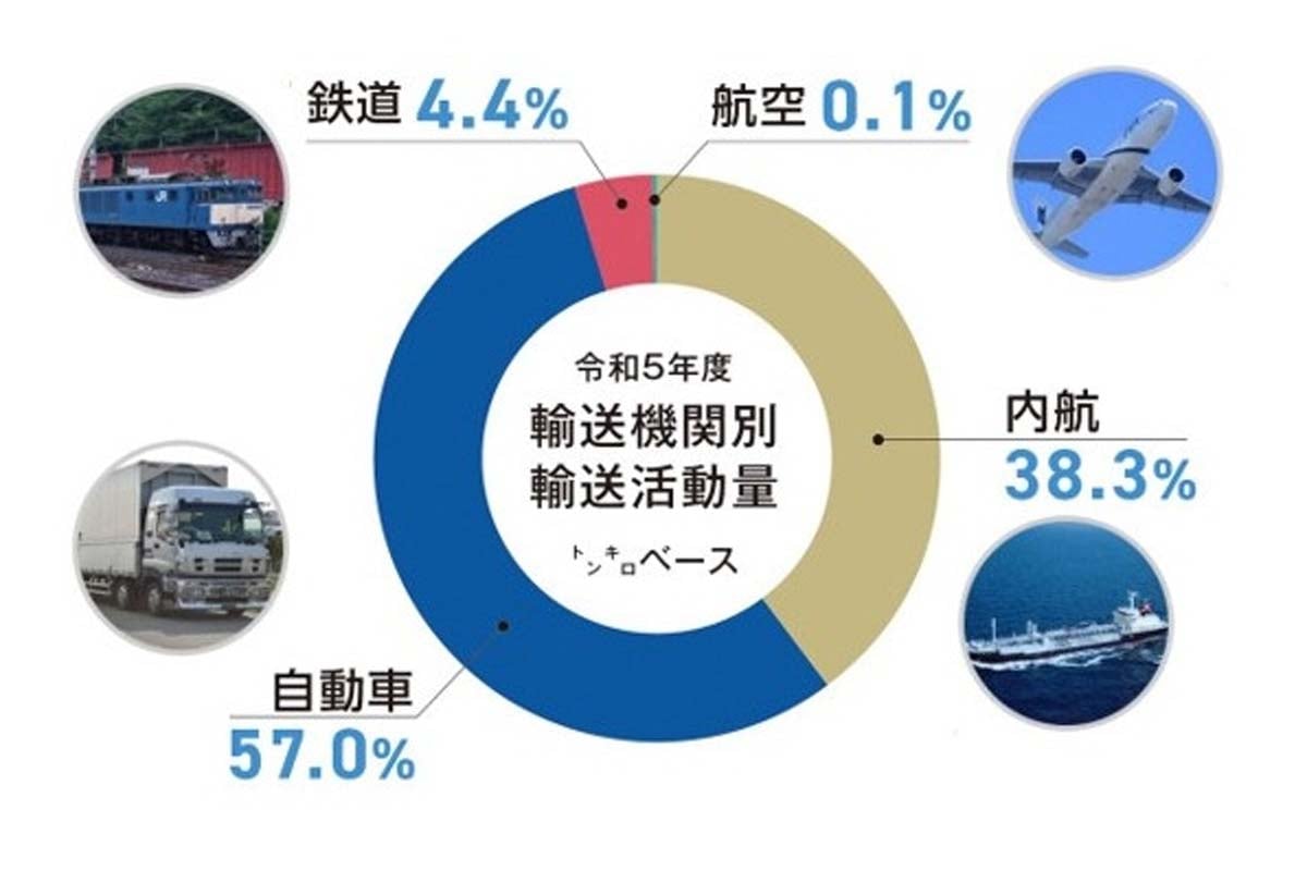 輸送機関別輸送量（画像：日本内航海運組合総連合会）