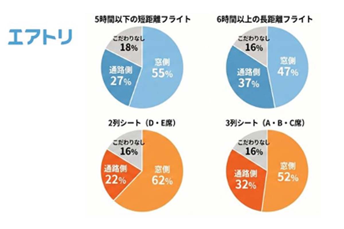 座席選び（窓側 vs 通路側）に関する実態調査（画像：エアトリ）