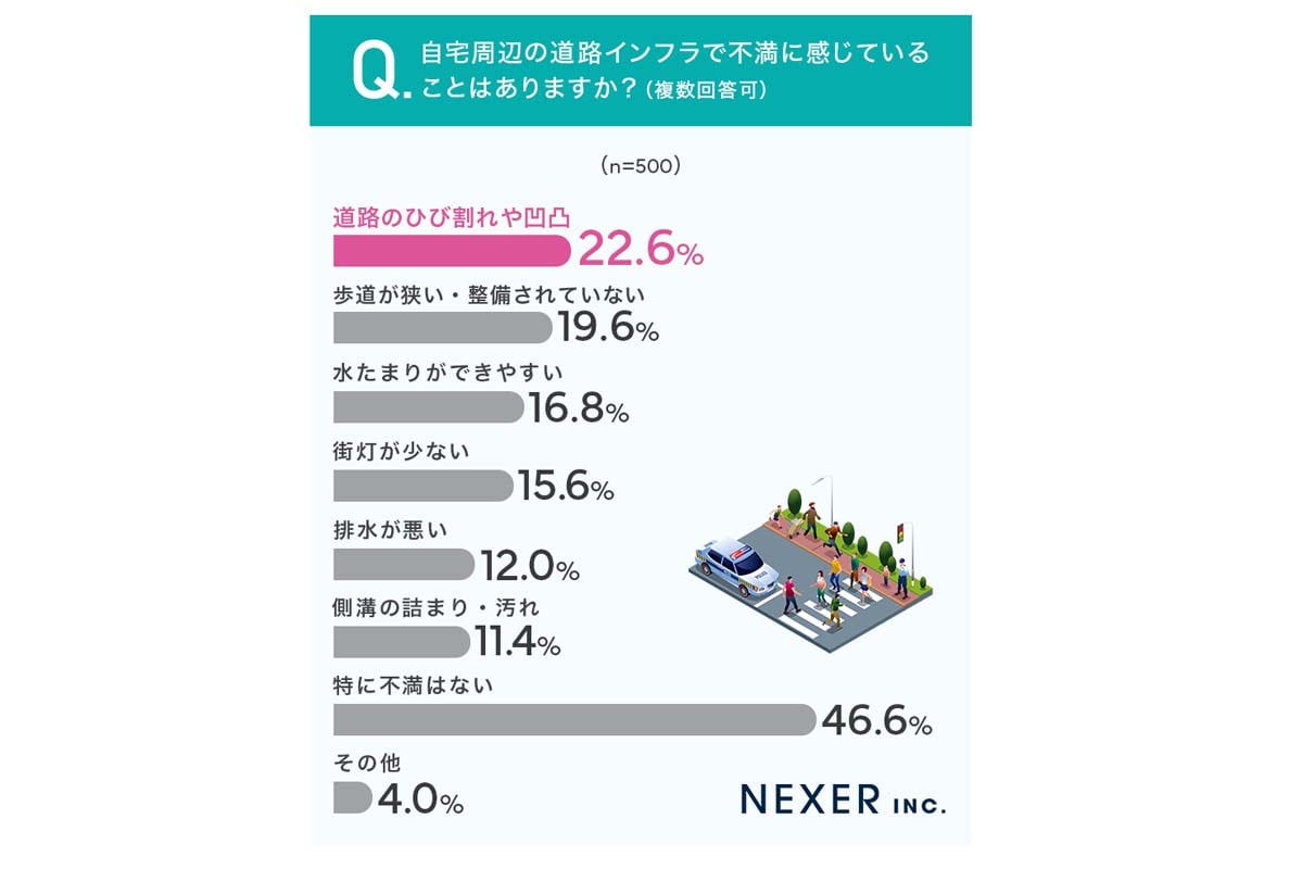 住環境における道路インフラ整備に関するアンケート（画像：NEXER、藤岡コンクリート工業）