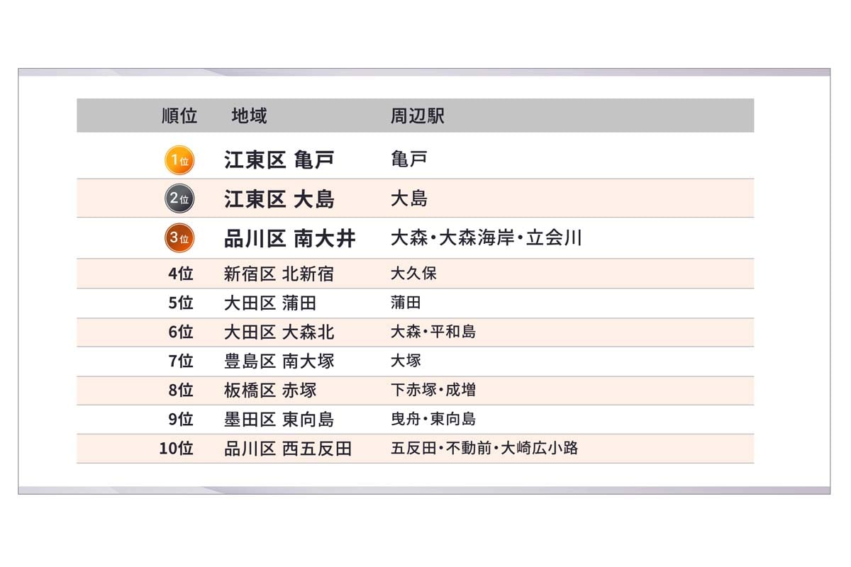賃貸繁忙期・激戦区ランキング2026（画像：イタンジ）