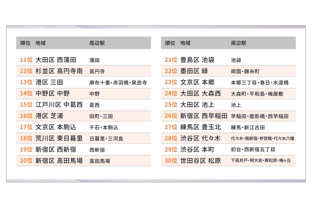 賃貸繁忙期・激戦区ランキング2026（画像：イタンジ）