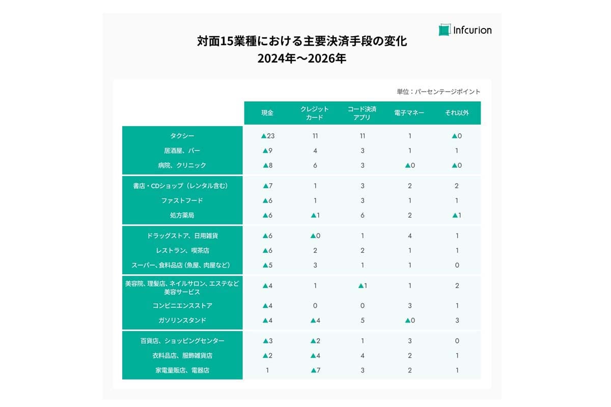 決済動向2026年調査（画像：インフキュリオン）
