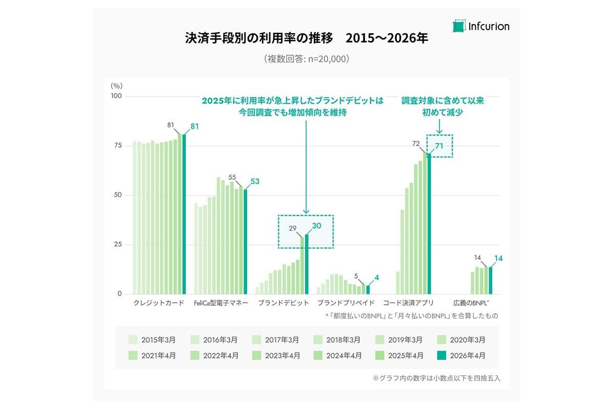 決済動向2026年調査（画像：インフキュリオン）