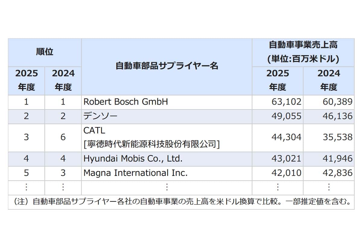2025年度サプライヤー売上高ランキング（画像：マークラインズ）