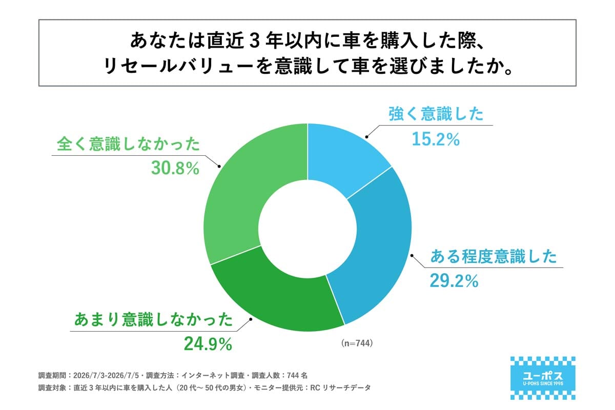 車購入時のリセールバリュー意識に関する実態調査（画像：ユーポス）
