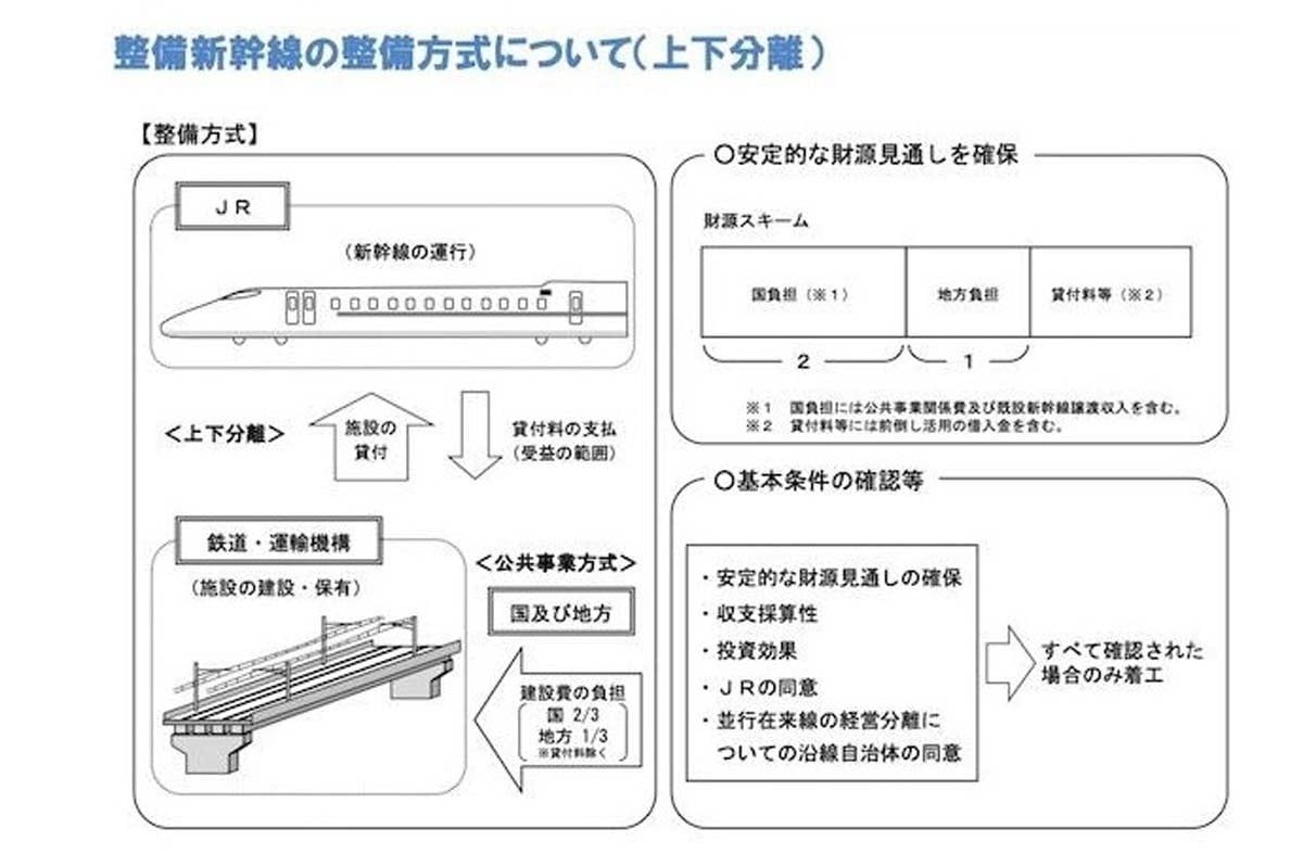 整備新幹線の整備方式（画像：鉄道建設・運輸施設整備支援機構）