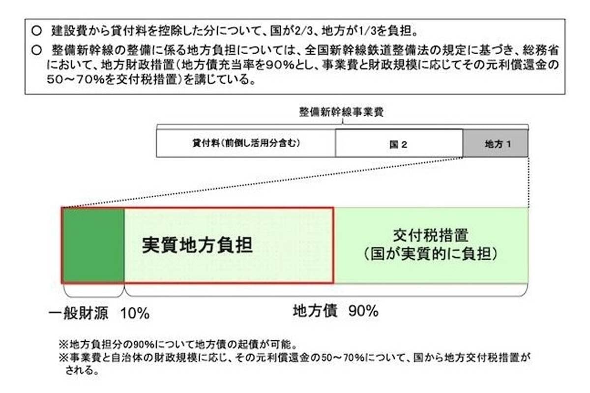 新幹線整備における地方負担のイメージ(画像:鉄道建設・運輸施設整備支援機構)