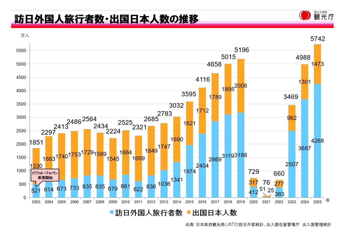 訪日外国人旅行者数・出国日本人数の推移（画像：観光庁）
