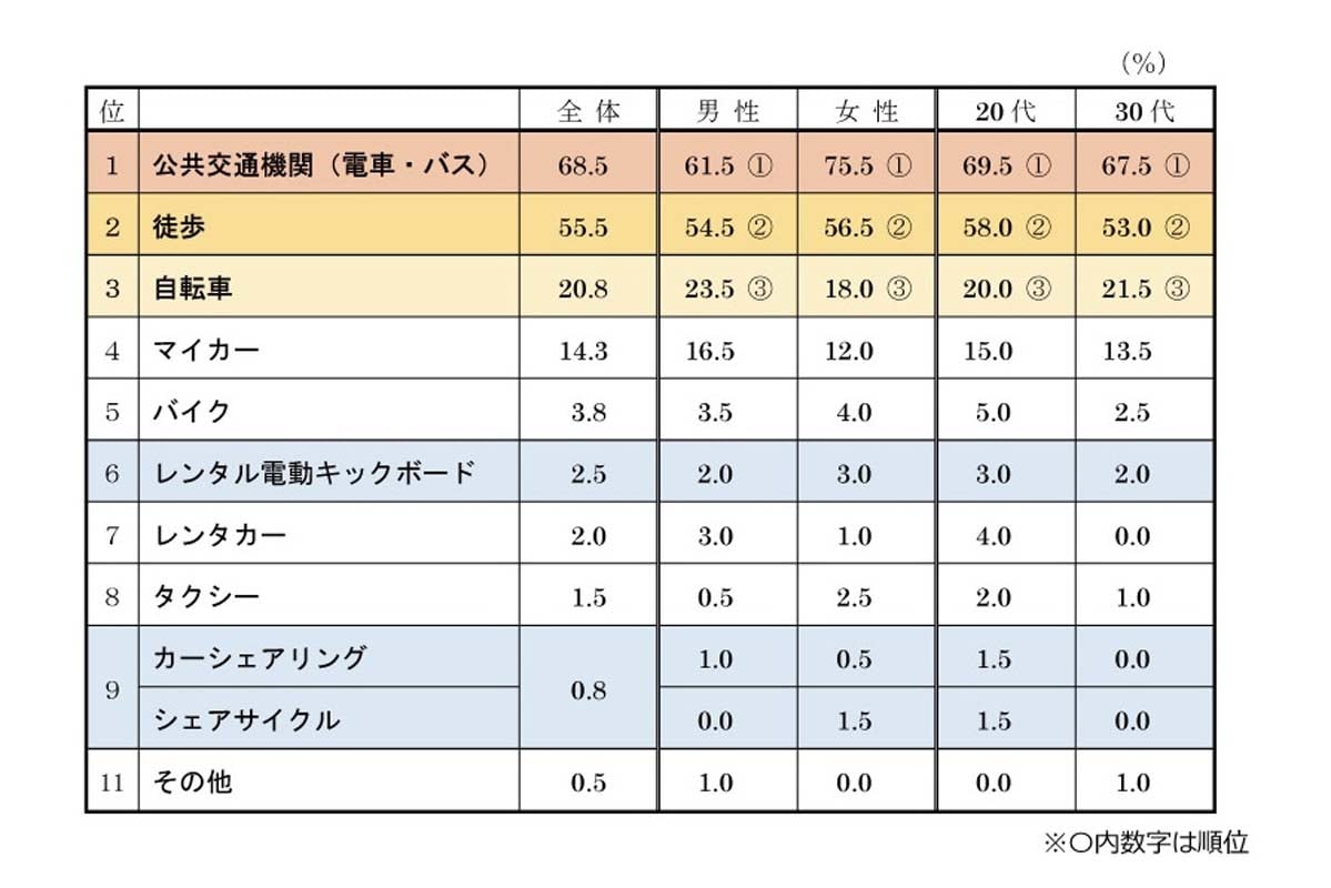 首都圏の20～30代単身生活者を対象に「モビリティ事情」を調査（画像：FJネクストホールディングス）