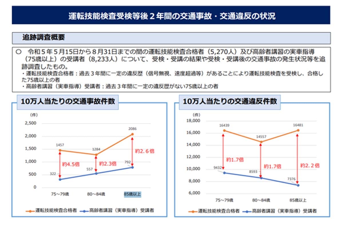 運転技能検査受検等後2年間の交通事故・交通違反の状況(画像:警察庁)