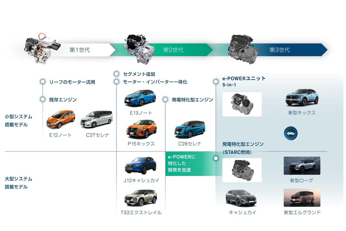 日産・e-POWER進化の歴史（画像：日産自動車）