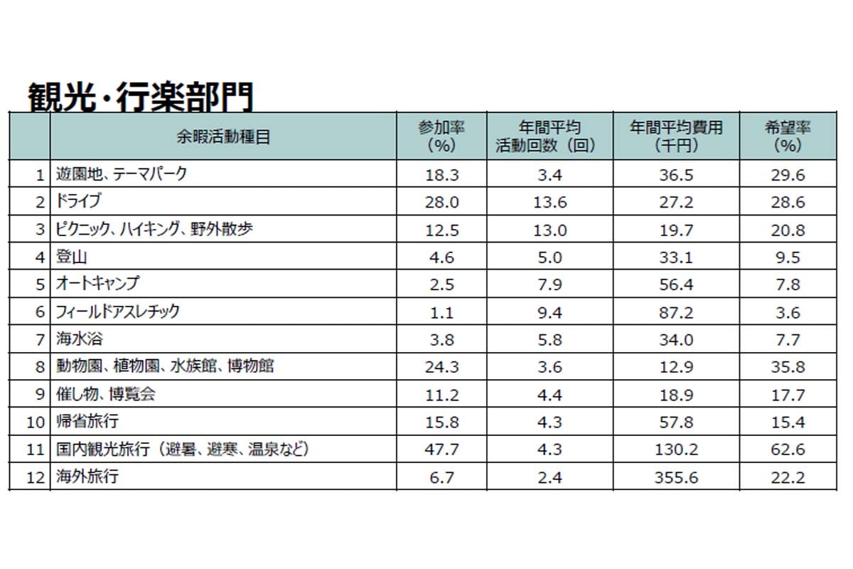 「レジャー白書2026 速報版」（画像：日本生産性本部）