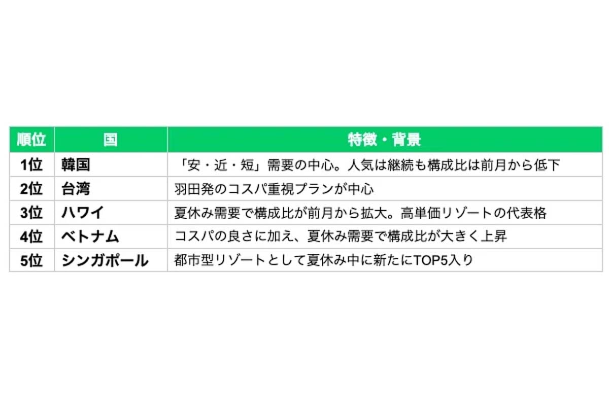 海外旅行「2026年7月 人気国TOP5」（画像：令和トラベル）
