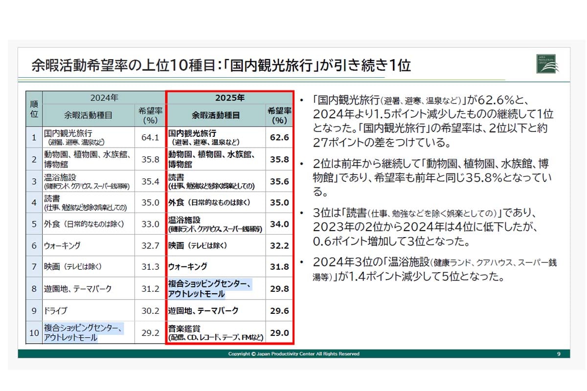 レジャー白書2026 速報版（画像：日本生産性本部）