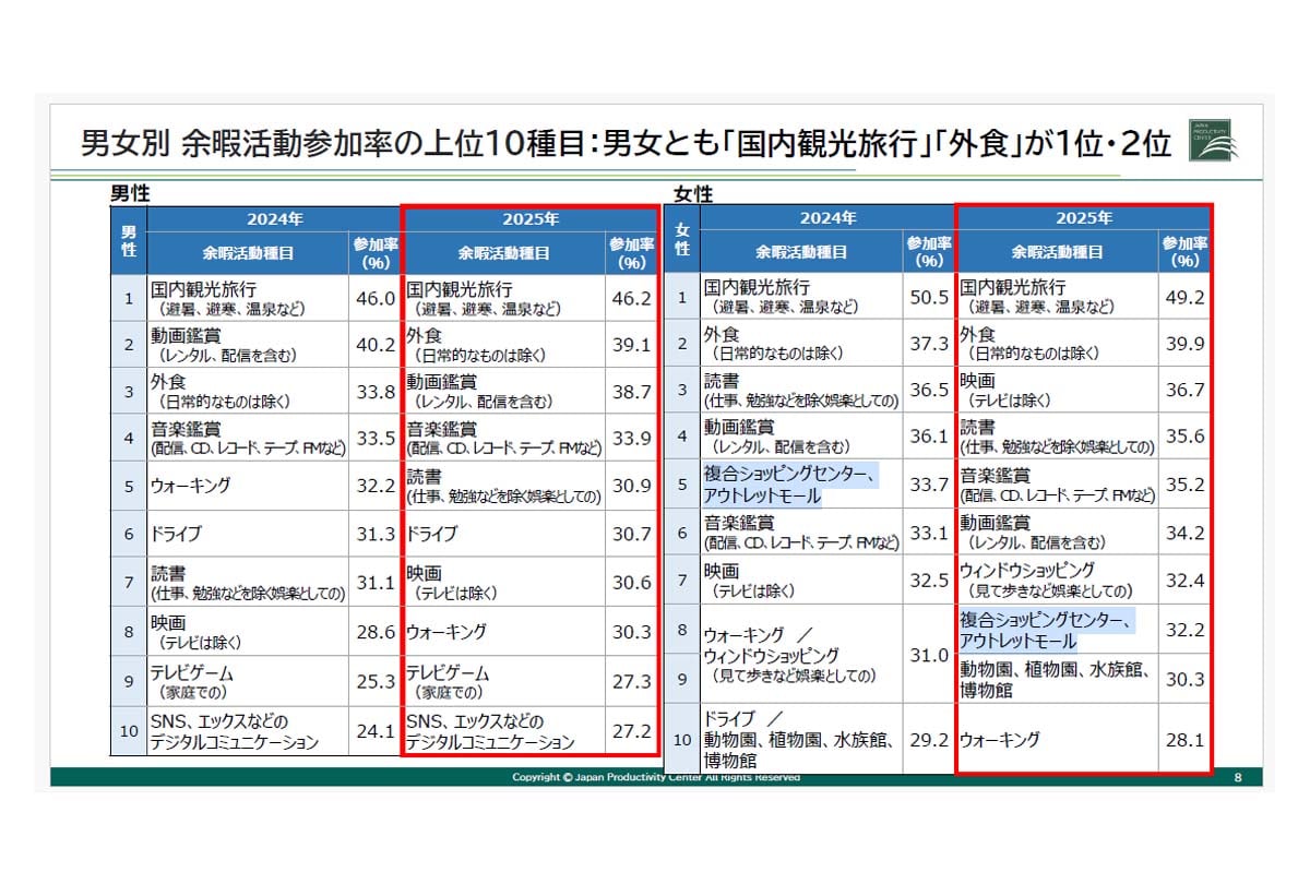 レジャー白書2026 速報版（画像：日本生産性本部）