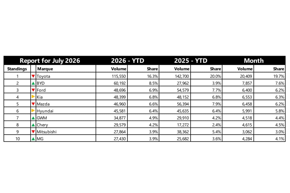 2026年1月から7月累計のオーストラリア新車販売上位10社(画像:FCAI)