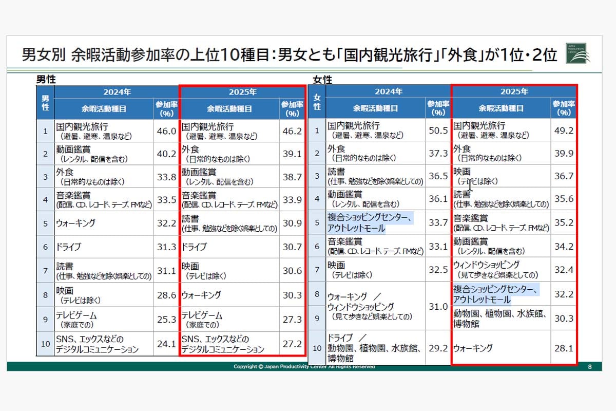 レジャー白書2026 速報版（画像：日本生産性本部）
