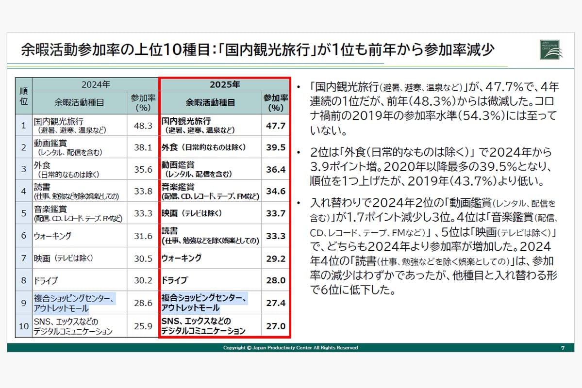 レジャー白書2026 速報版（画像：日本生産性本部）