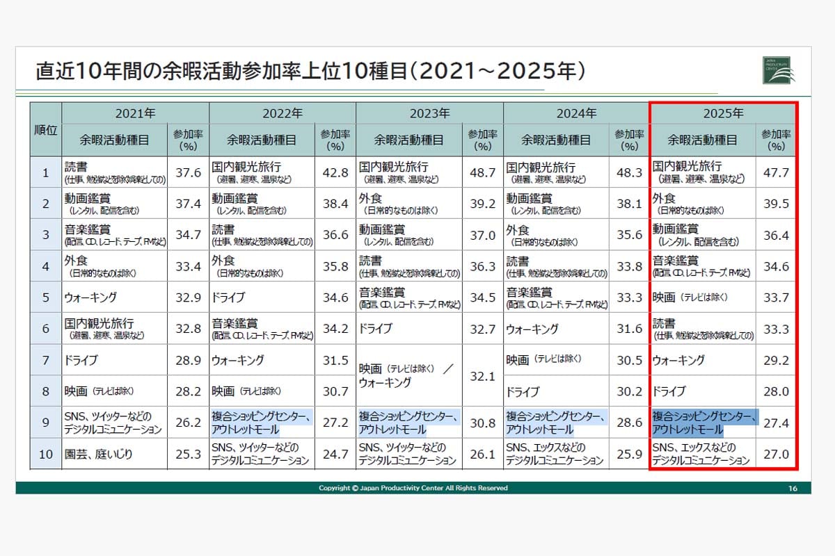 レジャー白書2026 速報版（画像：日本生産性本部）