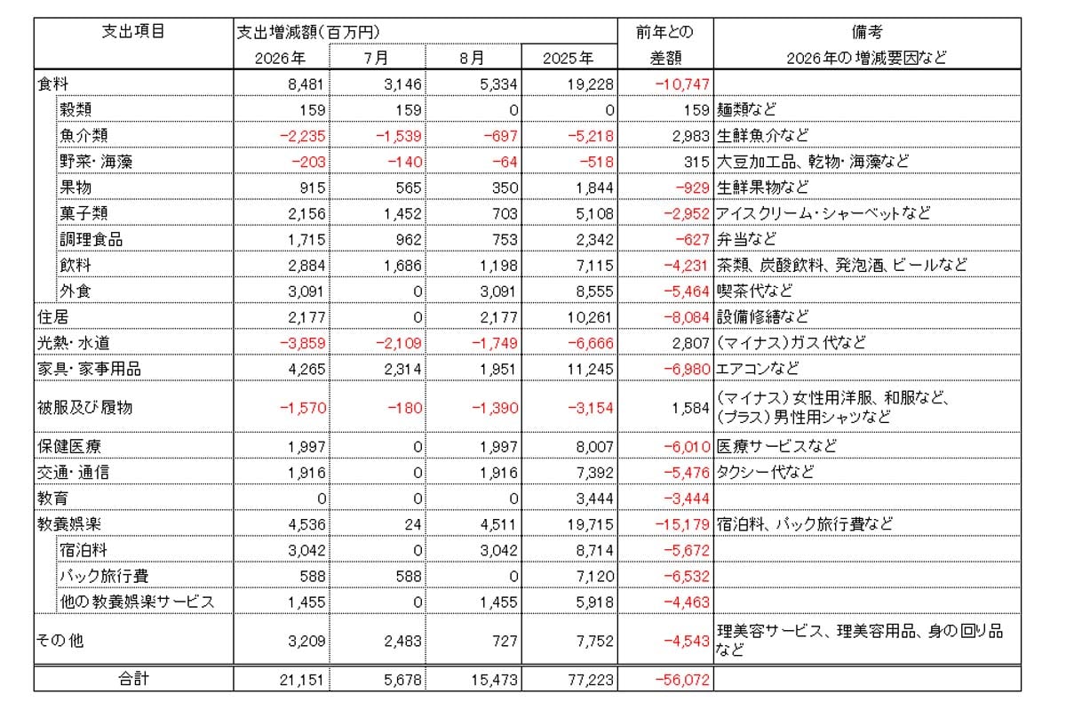東京都の猛暑が家計支出に与える影響調査(2026年)(画像:帝国データバンク)