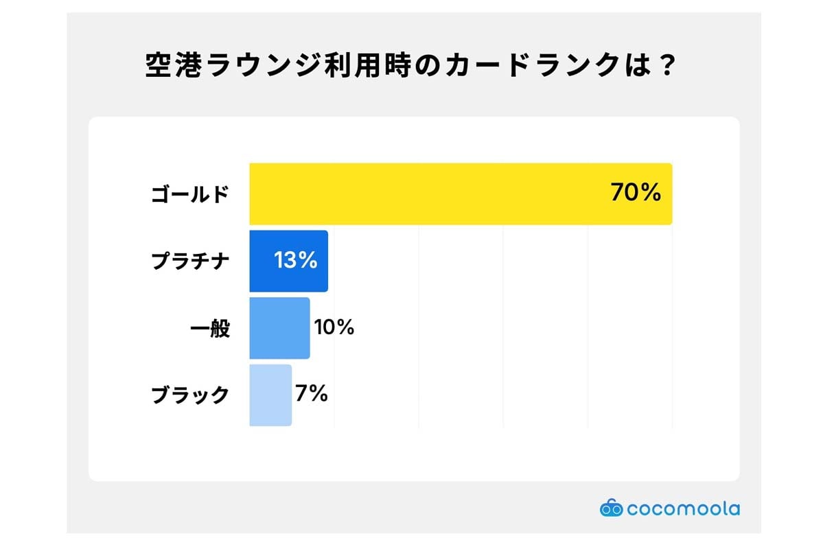 クレジットカード付帯の空港ラウンジ利用経験者100人へのアンケート結果（画像：ゼロアクセル）