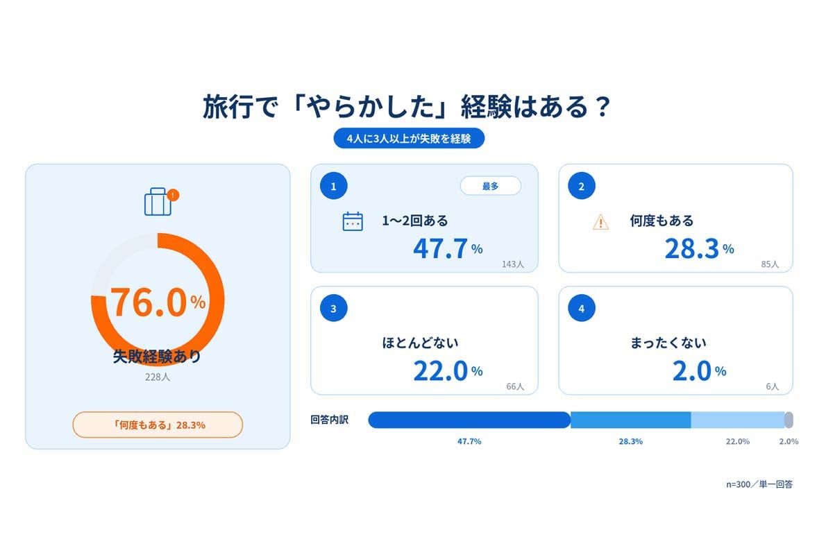 国内旅行経験のある20～70代男女300人を対象とした「国内旅行での失敗」に関するアンケート調査（画像：AZWAY）