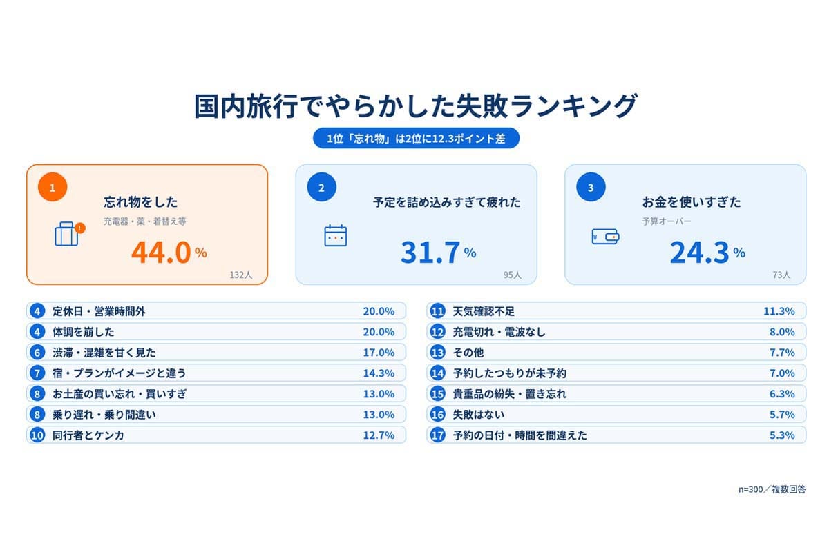 国内旅行経験のある20～70代男女300人を対象とした「国内旅行での失敗」に関するアンケート調査（画像：AZWAY）