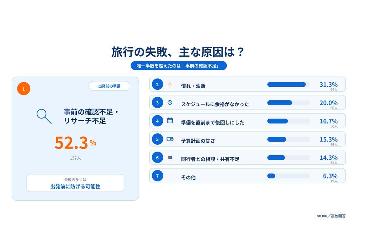 国内旅行経験のある20～70代男女300人を対象とした「国内旅行での失敗」に関するアンケート調査（画像：AZWAY）