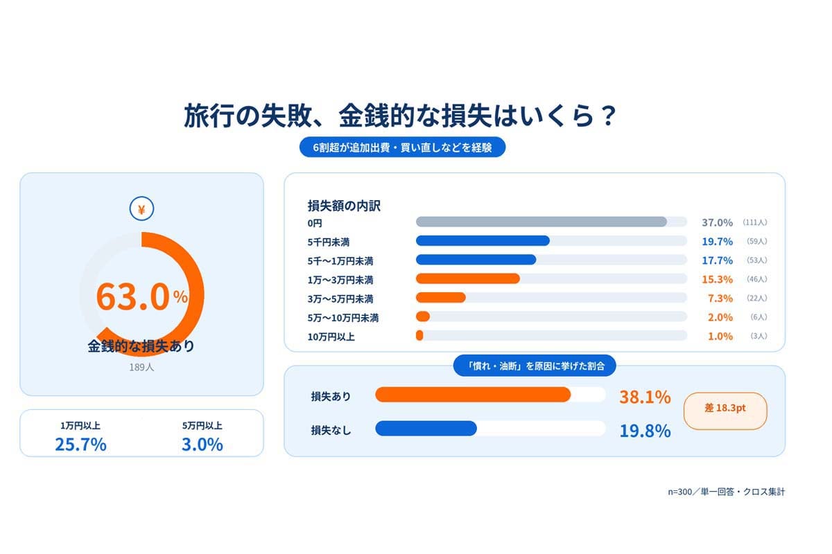 国内旅行経験のある20～70代男女300人を対象とした「国内旅行での失敗」に関するアンケート調査（画像：AZWAY）