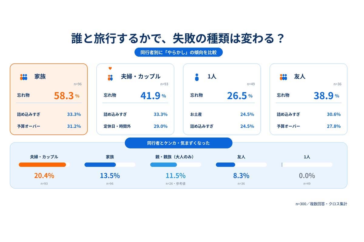 国内旅行経験のある20～70代男女300人を対象とした「国内旅行での失敗」に関するアンケート調査（画像：AZWAY）