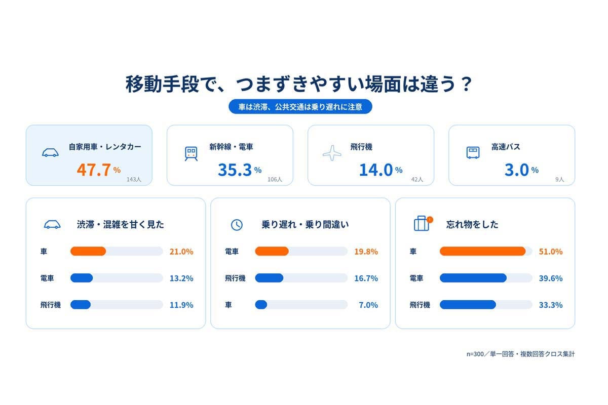 国内旅行経験のある20～70代男女300人を対象とした「国内旅行での失敗」に関するアンケート調査（画像：AZWAY）